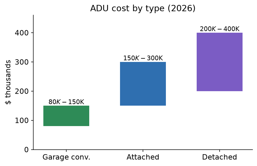 Bar chart of ADU cost ranges by type in the Treasure Valley 2026: garage conversion 80 to 160 thousand dollars, attached or over-garage 150 to 275 thousand dollars, detac