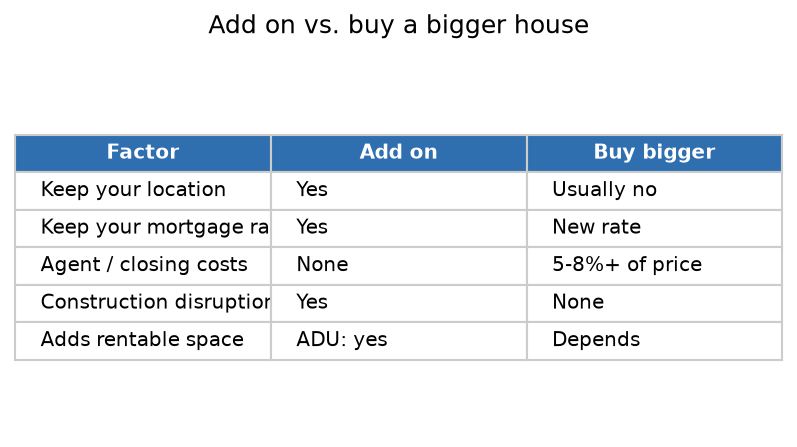 Comparison chart of adding on versus buying a bigger house. Adding on: higher upfront cash, no transaction fees, keep your location and rate, construction disruption. Buy