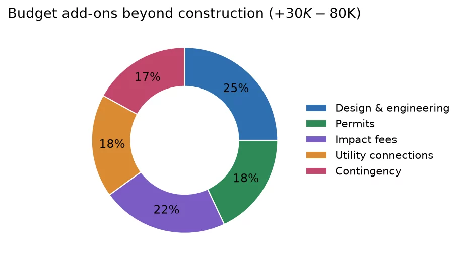 Donut chart of budget add-ons beyond construction: design and engineering, permits, impact fees, utility connections, and contingency, totaling 30 to 80 thousand dollars