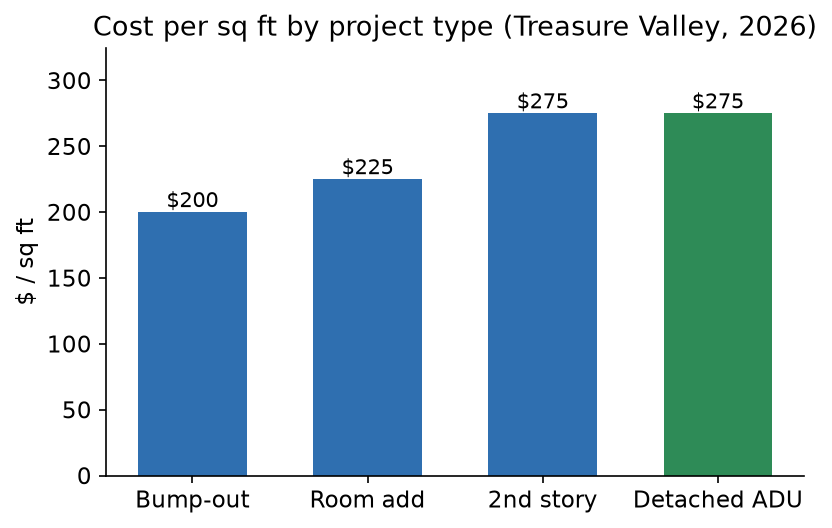 Bar chart of cost per square foot by Treasure Valley project type: bump-out around 250 dollars, room addition around 275 dollars, second-story addition around 300 dollars