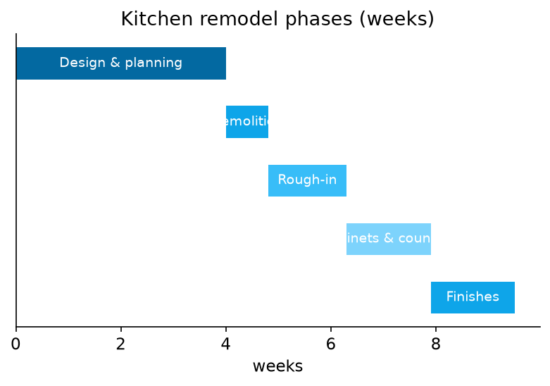 Timeline chart of kitchen remodel phases: design and planning 2 to 6 weeks, demolition under 1 week, rough-in 1 to 2 weeks, cabinets and counters 1 to 2 weeks, finishes 1