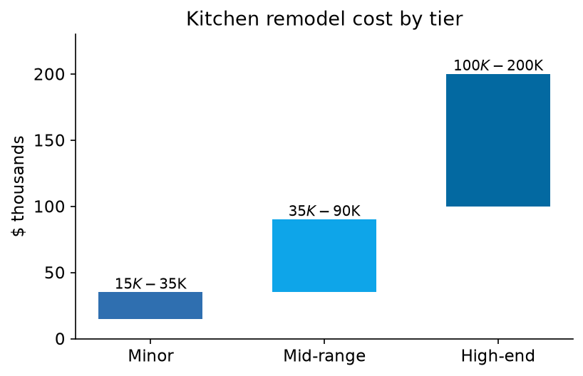 Bar chart of kitchen remodel cost by tier: minor remodel 15,000 to 35,000 dollars, mid-range 35,000 to 90,000 dollars, high-end 100,000 to 200,000 dollars